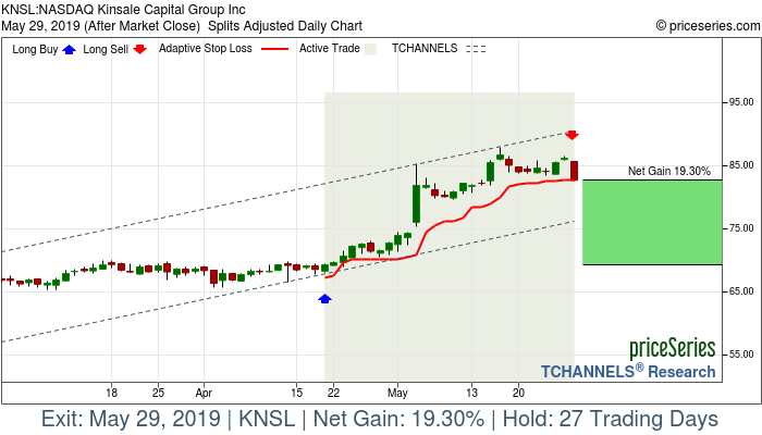 Trade Chart KNSL Apr 18, 2019, priceSeries