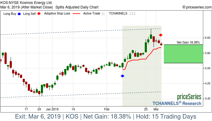 Trade Chart KOS Feb 11, 2019, priceSeries