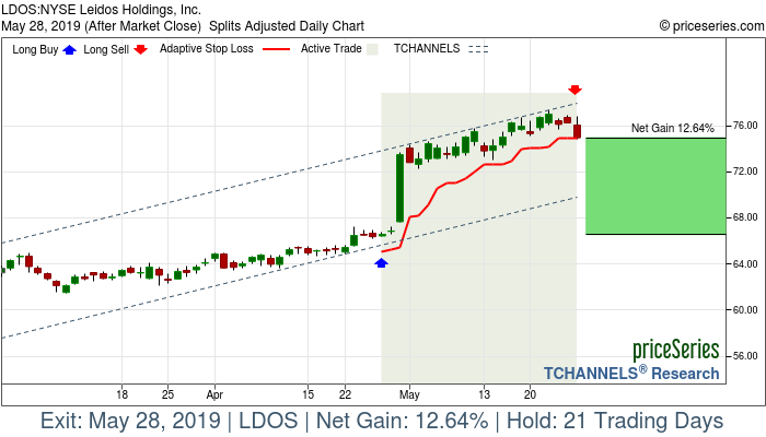 Trade Chart LDOS Apr 26, 2019, priceSeries