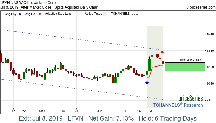 Trade Chart LFVN Jun 27, 2019, priceSeries