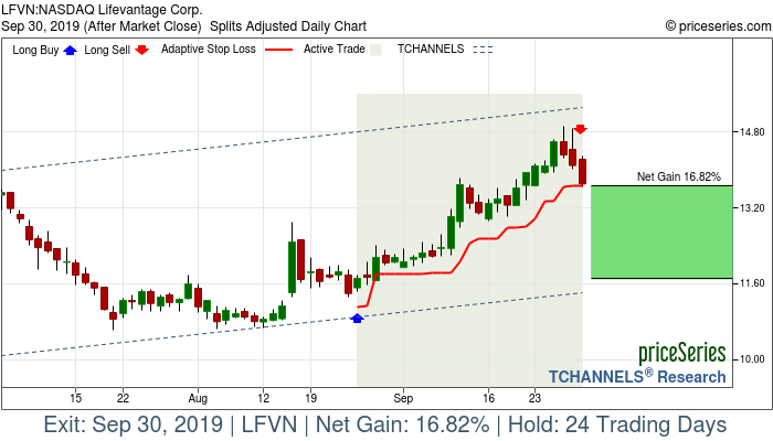 Trade Chart LFVN Aug 26, 2019, priceSeries
