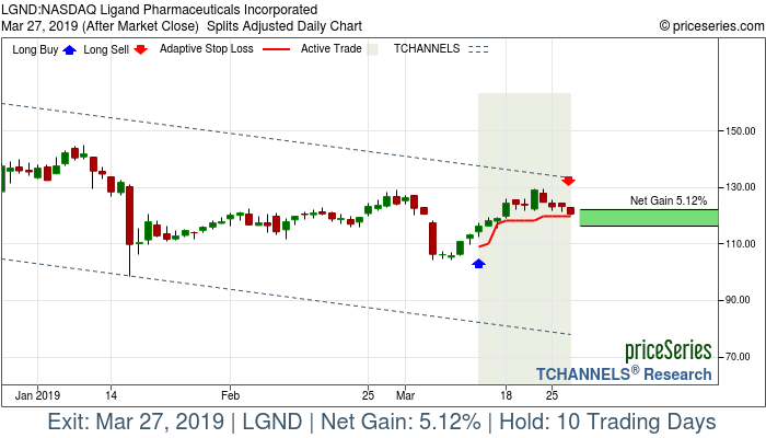 Trade Chart LGND Mar 13, 2019, priceSeries