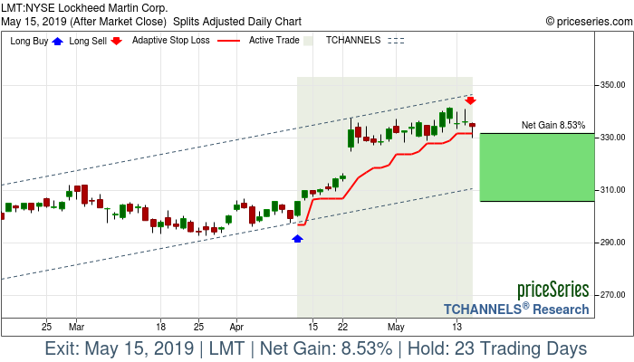 Trade Chart LMT Apr 11, 2019, priceSeries