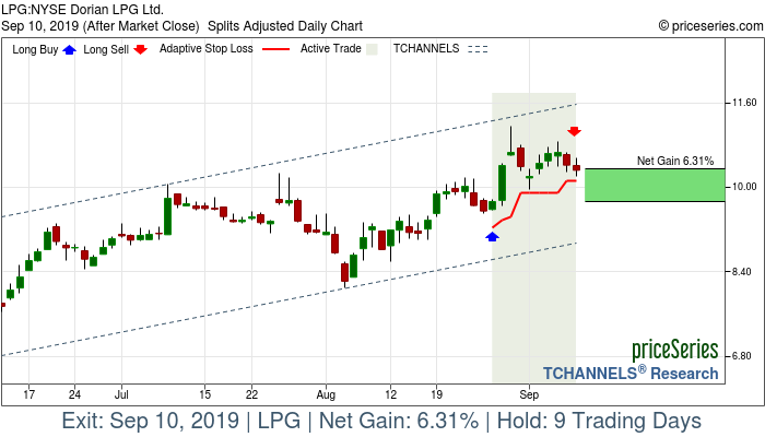 Trade Chart LPG Aug 27, 2019, priceSeries