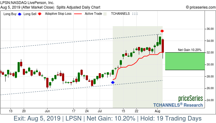 Trade Chart LPSN Jul 9, 2019, priceSeries