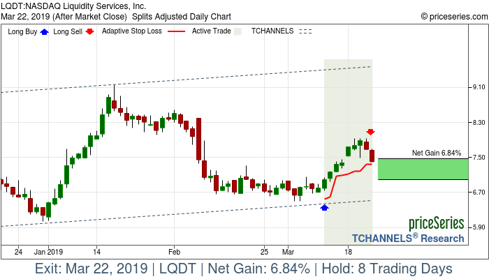 Trade Chart LQDT Mar 11, 2019, priceSeries