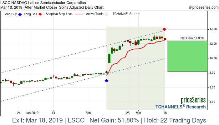 Trade Chart LSCC Feb 12, 2019, priceSeries