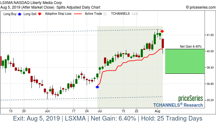 Trade Chart LSXMA Jun 28, 2019, priceSeries