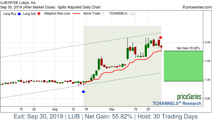 Trade Chart LUB Aug 16, 2019, priceSeries