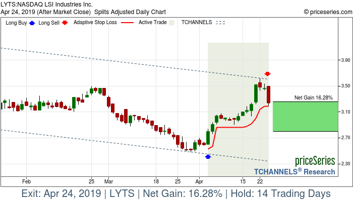 Trade Chart LYTS Apr 3, 2019, priceSeries