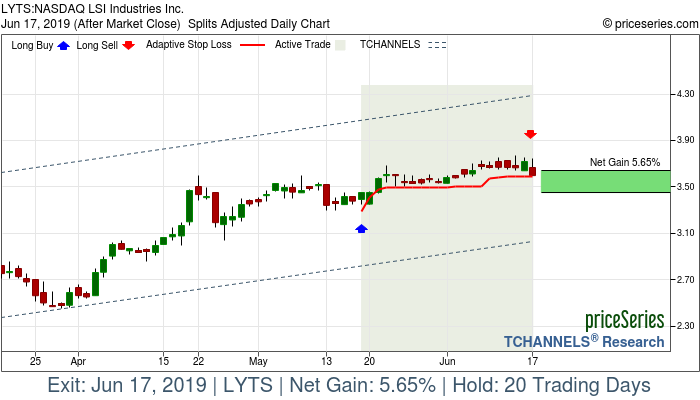 Trade Chart LYTS May 17, 2019, priceSeries