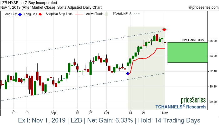Trade Chart LZB Oct 11, 2019, priceSeries