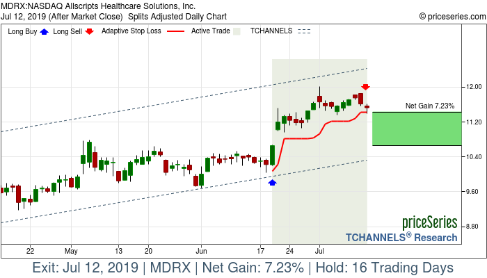Trade Chart MDRX Jun 19, 2019, priceSeries