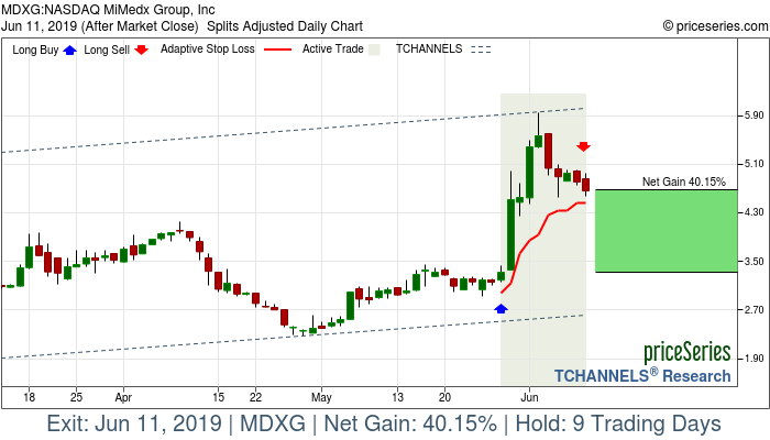 Trade Chart MDXG May 29, 2019, priceSeries