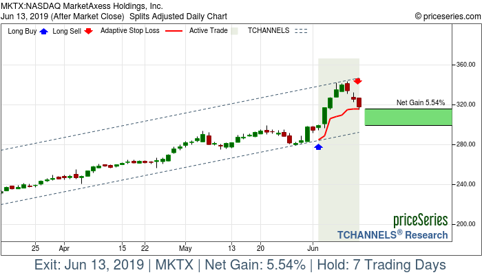 Trade Chart MKTX Jun 4, 2019, priceSeries