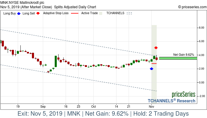 Trade Chart MNK Nov 1, 2019, priceSeries