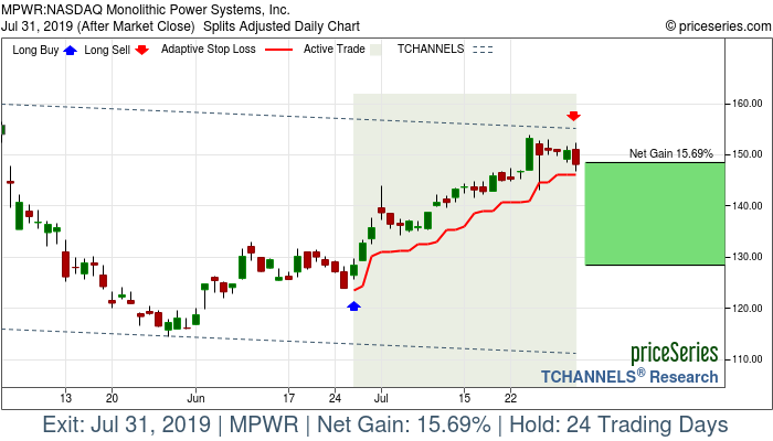 Trade Chart MPWR Jun 26, 2019, priceSeries