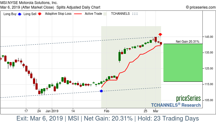 Trade Chart MSI Jan 30, 2019, priceSeries