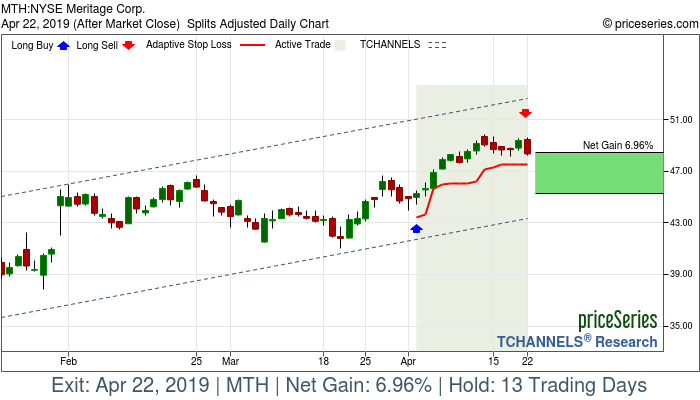 Trade Chart MTH Apr 2, 2019, priceSeries