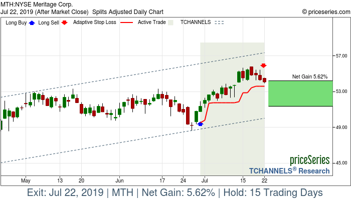 Trade Chart MTH Jun 28, 2019, priceSeries