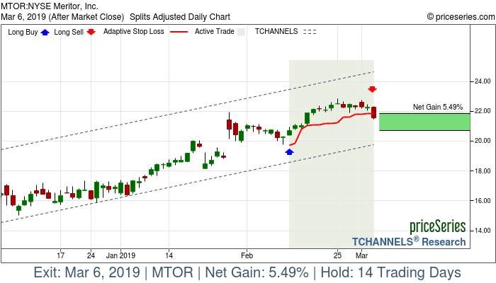 Trade Chart MTOR Feb 12, 2019, priceSeries