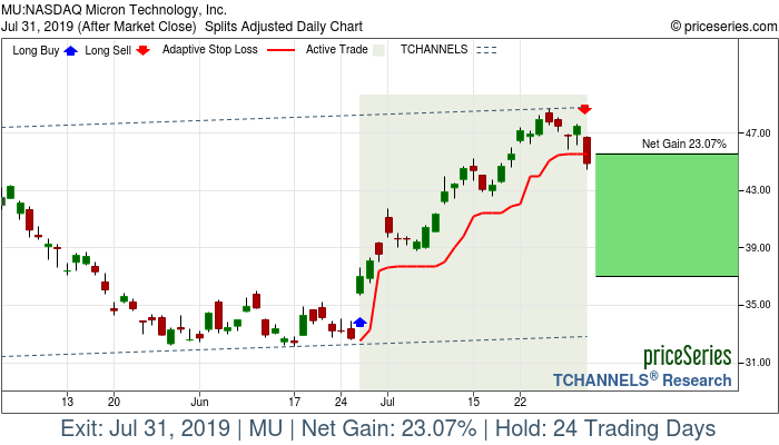 Trade Chart MU Jun 26, 2019, priceSeries