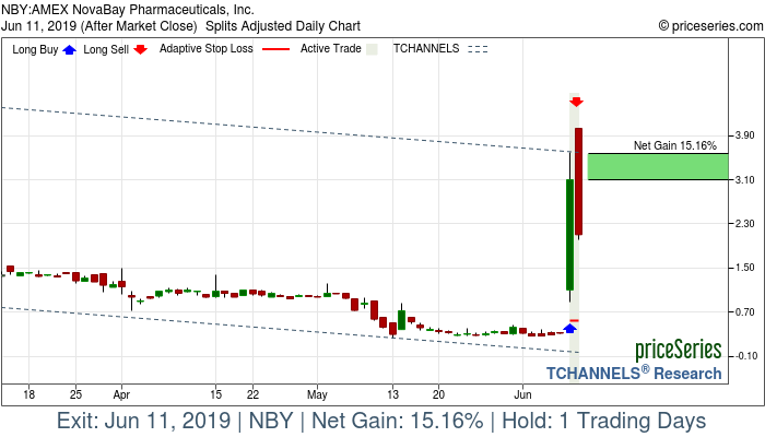 Trade Chart NBY Jun 10, 2019, priceSeries