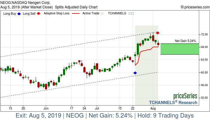 Trade Chart NEOG Jul 23, 2019, priceSeries