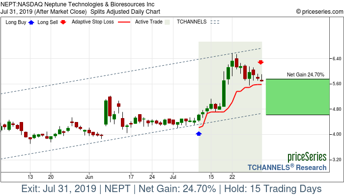 Trade Chart NEPT Jul 10, 2019, priceSeries