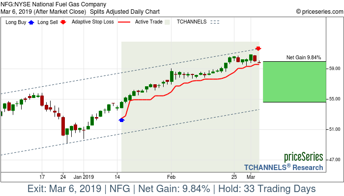 Trade Chart NFG Jan 15, 2019, priceSeries