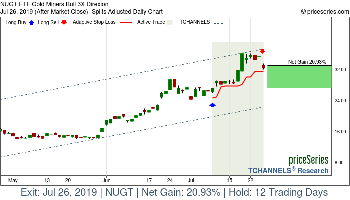 Trade Chart NUGT Jul 9, 2019, priceSeries