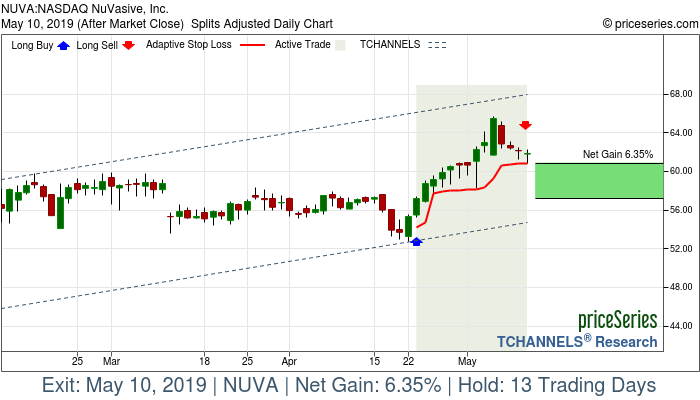 Trade Chart NUVA Apr 23, 2019, priceSeries