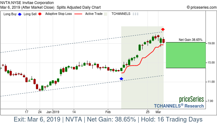 Trade Chart NVTA Feb 8, 2019, priceSeries