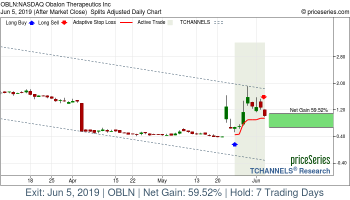 Trade Chart OBLN May 24, 2019, priceSeries