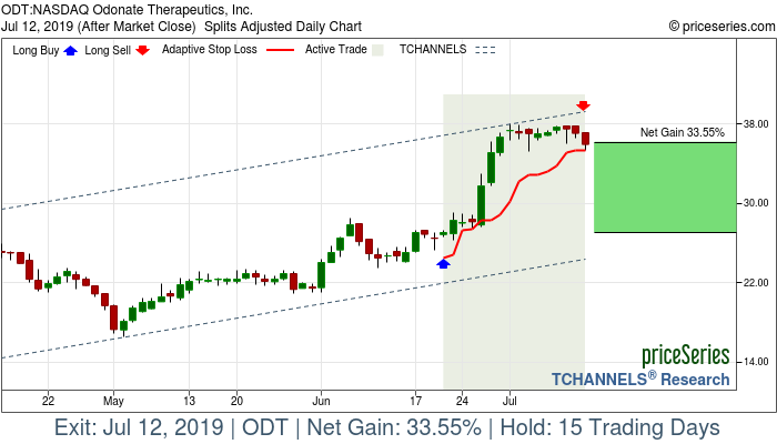 Trade Chart ODT Jun 20, 2019, priceSeries