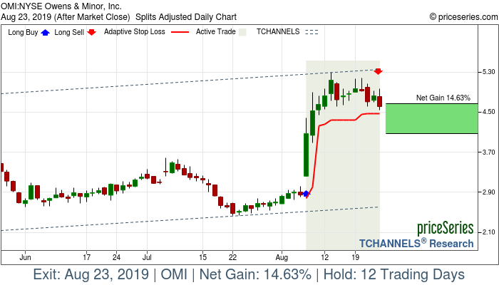 Trade Chart OMI Aug 7, 2019, priceSeries