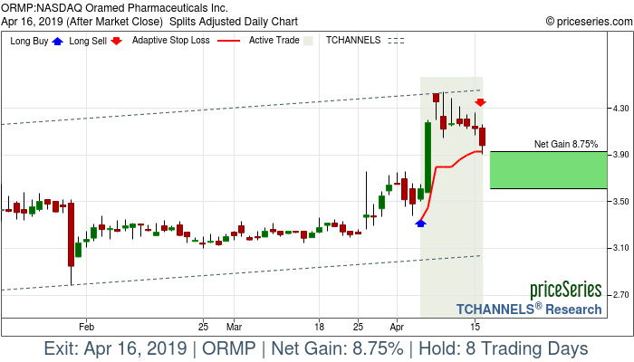 Trade Chart ORMP Apr 4, 2019, priceSeries