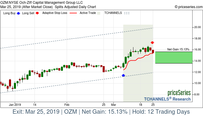 Trade Chart OZM Mar 7, 2019, priceSeries