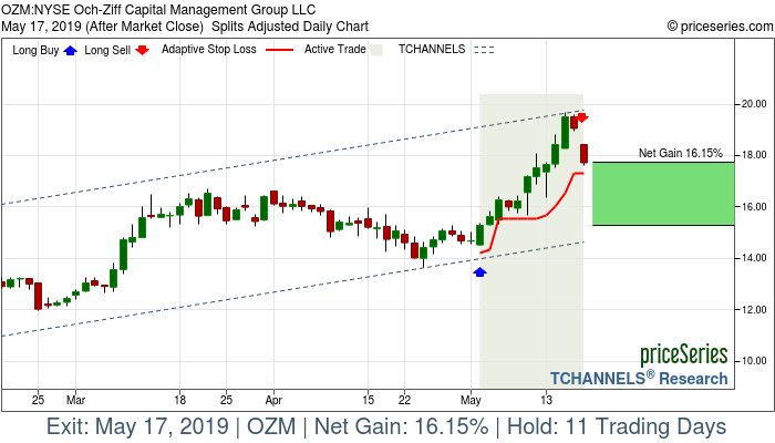 Trade Chart OZM May 2, 2019, priceSeries