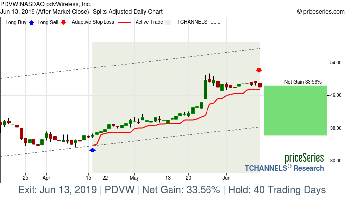 Trade Chart PDVW Apr 16, 2019, priceSeries