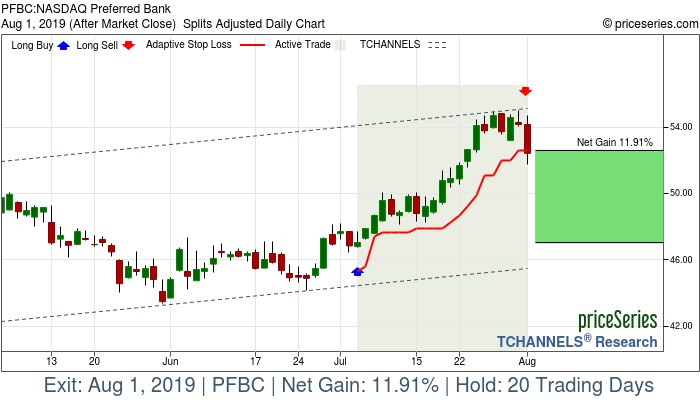 Trade Chart PFBC Jul 3, 2019, priceSeries