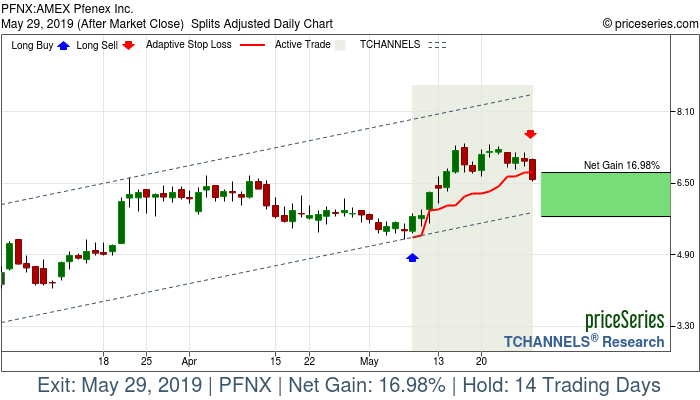 Trade Chart PFNX May 8, 2019, priceSeries