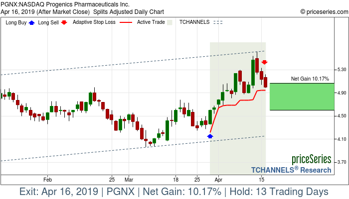 Trade Chart PGNX Mar 28, 2019, priceSeries