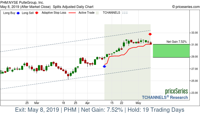 Trade Chart PHM Apr 10, 2019, priceSeries
