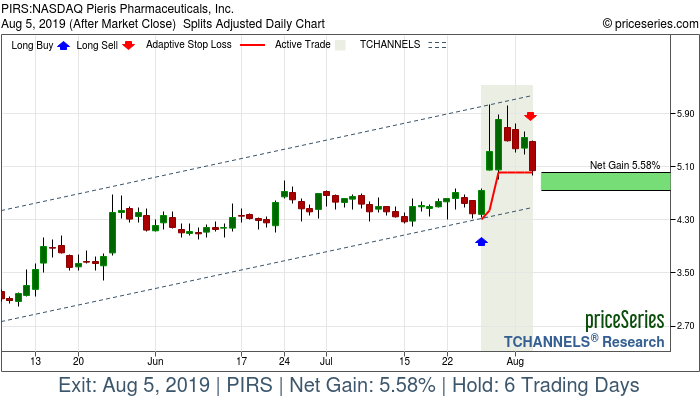 Trade Chart PIRS Jul 26, 2019, priceSeries