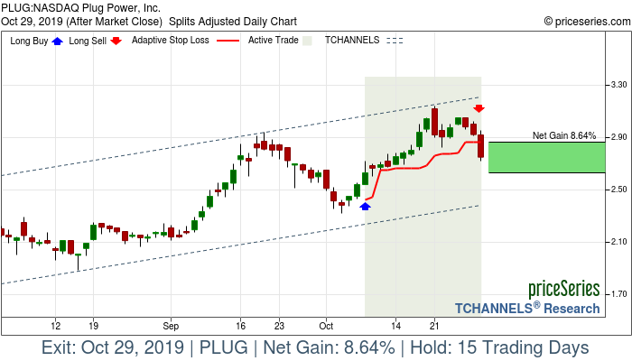Trade Chart PLUG Oct 8, 2019, priceSeries