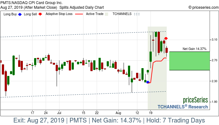 Trade Chart PMTS Aug 16, 2019, priceSeries