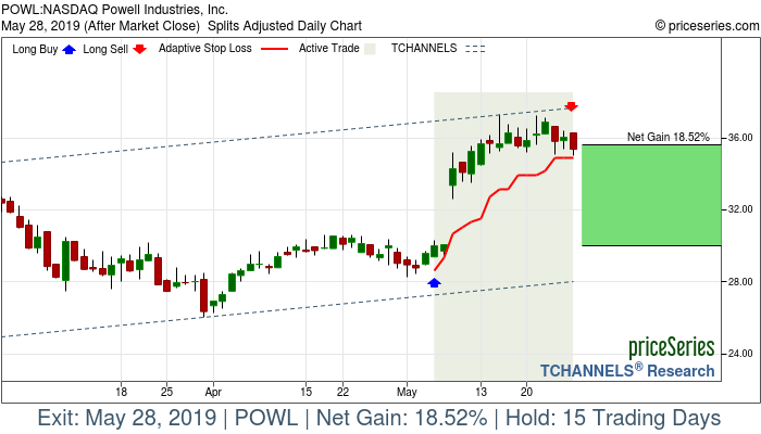 Trade Chart POWL May 6, 2019, priceSeries