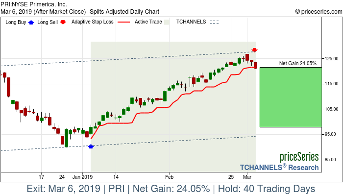 Trade Chart PRI Jan 4, 2019, priceSeries