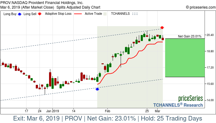 Trade Chart PROV Jan 28, 2019, priceSeries